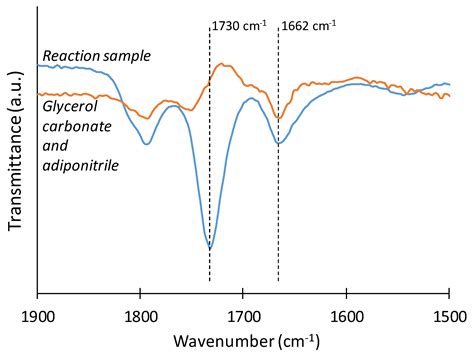 Improving Product Yield in the Direct Carboxylation of Glycerol with ...