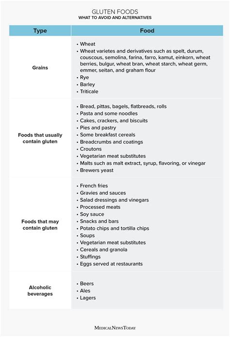 Gluten foods list: What to avoid