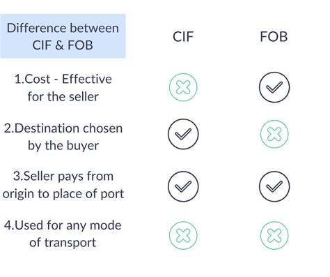FOB、CFR和CIF术语的相同点和区别有哪些？ - 知乎