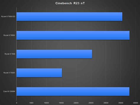 AMD Ryzen 9 7950X3D Desktop Processor Review : 128MB of L3 Cache works ...