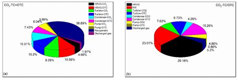 Optimization and Comparison of Two Combined Cycles Consisting of CO2 ...