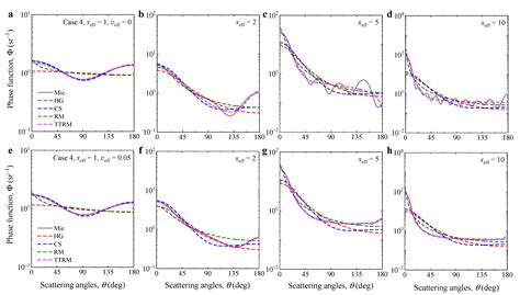 Quantitative Evaluation of the Phase Function Effects on Light ...