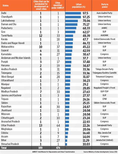 Twenty22-India on the move: Of Smart Cities & AMRUT....