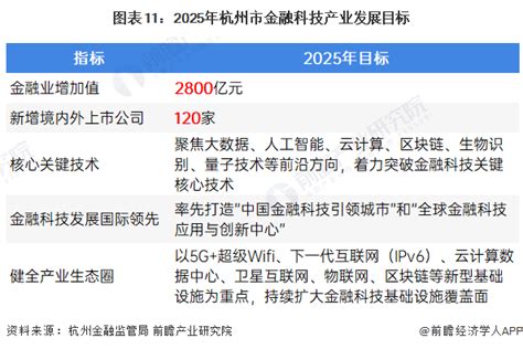 2022年杭州市金融科技行业市场现状、竞争格局及发展前景分析 2025年金融业增加值将达到2800亿元_研究报告 - 前瞻产业研究院