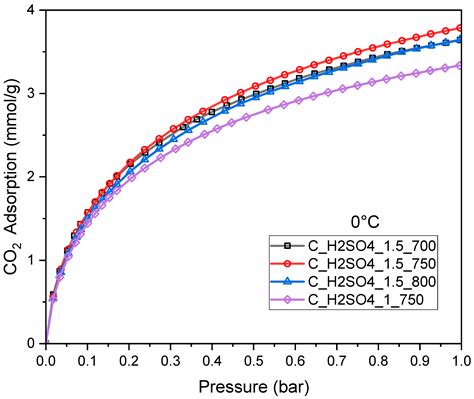 Adsorption Equilibrium of CO2 on Microporous Activated Carbon Produced ...