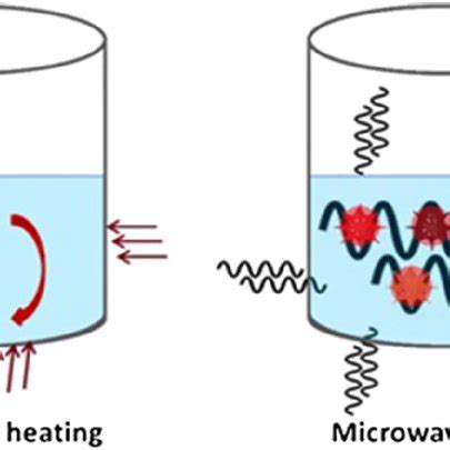 Microwave Heating Process 的图像结果
