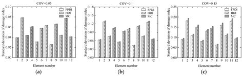 A Novel Stochastic Approach for Static Damage Identification of Beam ...