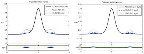 Dynamics of Trapped Solitary Waves for the Forced KdV Equation