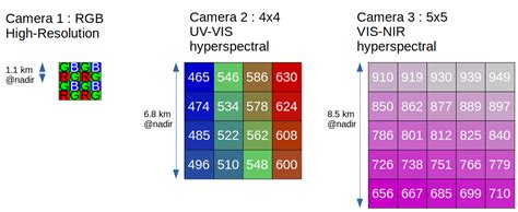A Multispectral Camera Suite for the Observation of Earth’s Outgoing ...
