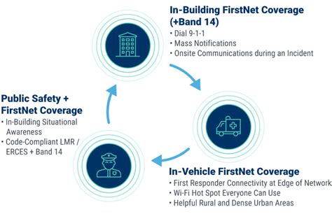 Image result for FirstNet LTE