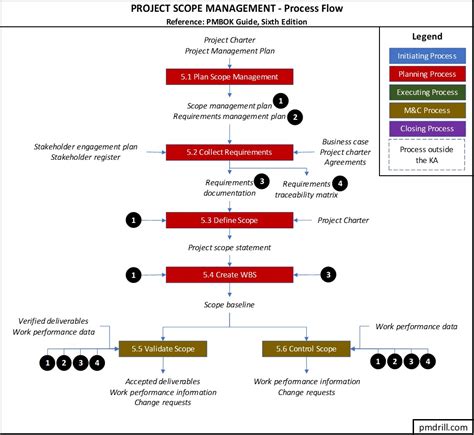 Scope Management Process 的图像结果