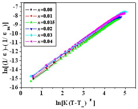 Microstructure and Piezoelectric Properties of Lead Zirconate Titanate ...