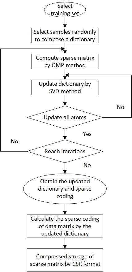Image result for Compression Dictionary