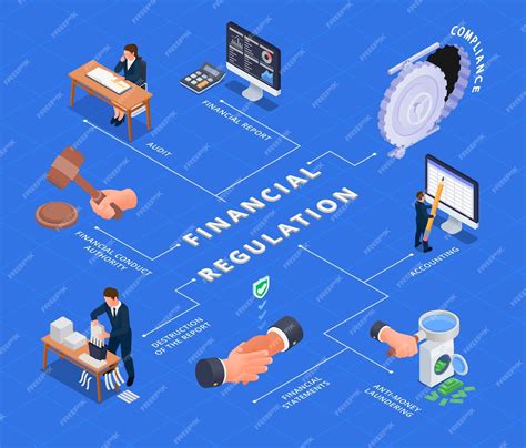 Premium Vector | Financial regulation isometric flowchart with banking ...