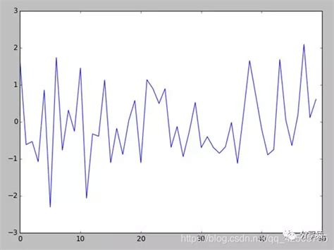 Plt.style.use Ggplot 的图像结果