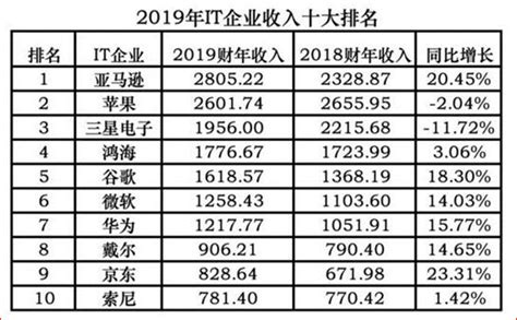 2021年500强IT公司及近期热点分析 - 知乎