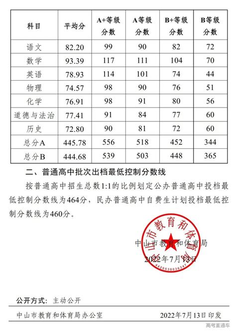 深圳中考政策科普(八)：2022年中考录取数据 - 知乎