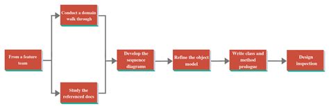 Image result for Feature Driven Development in Agile