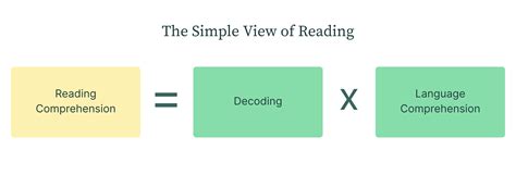 Science of Reading Explained 的图像结果