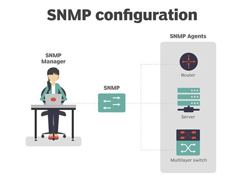 Image result for SNMP Connection String