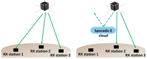 Concept of Sporadic E Monitoring Using Space-Based Low Power Multiple ...