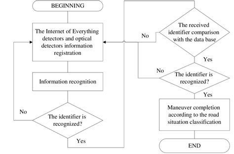 Image result for Algorithm Java City Driving