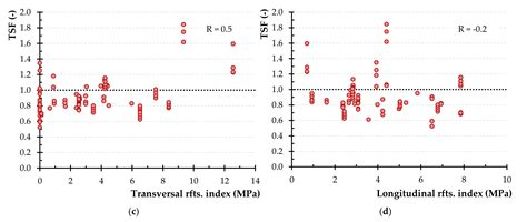 Multivariable Regression Strength Model for Steel Fiber-Reinforced ...