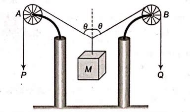 In the arrangement shown in figure the ends P and Q of an non ...
