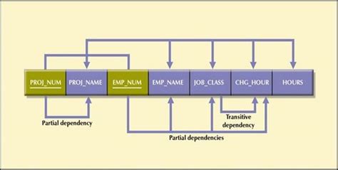 3NF Database Structure 的图像结果