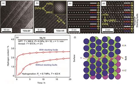 镁基材料中储氢相及其界面与储氢性能的调控