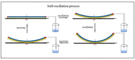 Self-Sustained Oscillation of Electrothermally Responsive Liquid ...