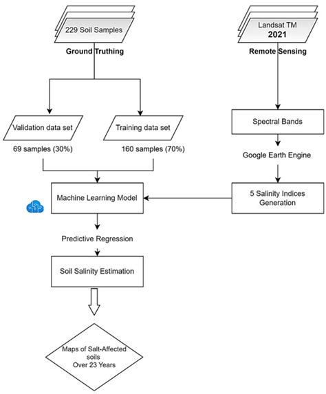 Soil Salinity Detection and Mapping by Multi-Temporal Landsat Data ...