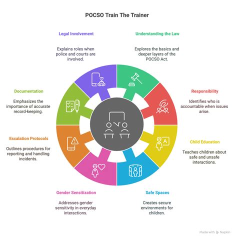 POCSO Train The Trainer Certification Course