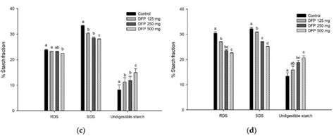 Investigating the Impact of Dragon Fruit Peel Waste on Starch ...