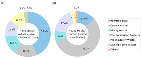 Ex Situ Carbon Mineralization for CO2 Capture Using Industrial Alkaline ...
