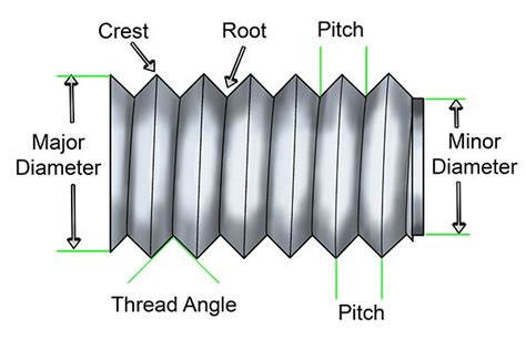 Image result for Measuring Threads