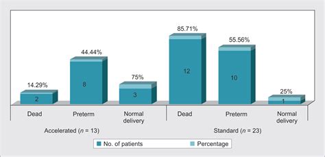 Comparison of Standard Conservative Treatment and Early Initiation of ...