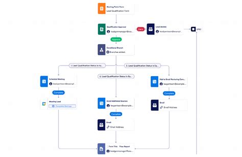Image result for JotForm Workflow Examples