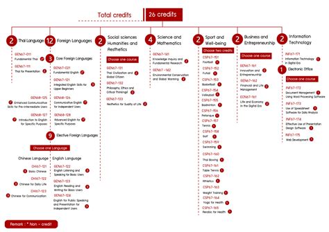 General Education Curriculum 2024 - School of Languages and General Education