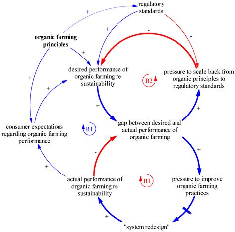 Development of Organic Farming in Europe at the Crossroads: Looking for ...