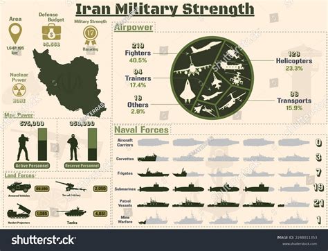 Iran Military Strength Infographic Military Power Stock Vector (Royalty Free) 2248011353 ...