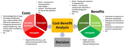 A Cost–Benefit Analysis Simulation for the Digitalisation of Cold ...