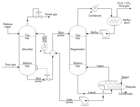 Image result for PFD Process Control Loop