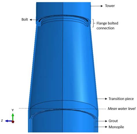 Analysing the Influential Parameters on the Monopile Foundation of an ...