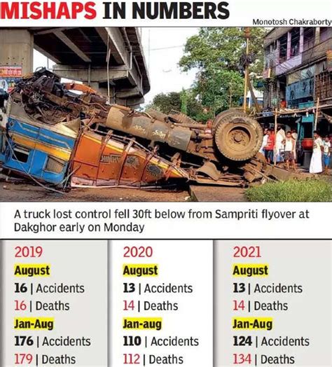 Kolkata Traffic Police: 19% rise in fatal accidents this year | Kolkata ...