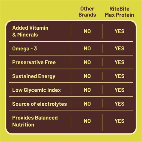 RiteBite Choco Delite Bar – RiteBite Max Protein
