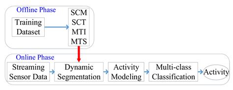 Online Activity Recognition Combining Dynamic Segmentation and Emergent ...