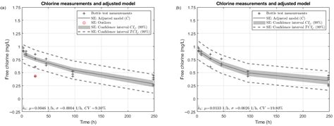 Bottle Test Free Chlorine Bulk Decay Coefficient Statistical Fitting ...