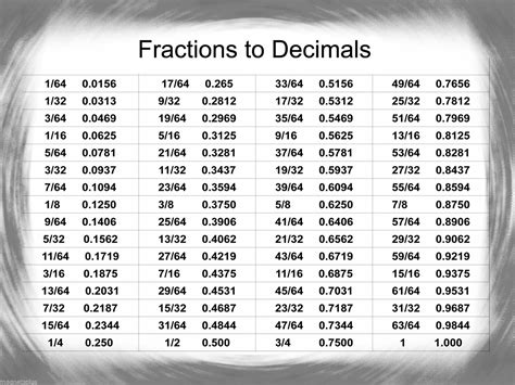 Inches In Decimals Of A Foot Chart - Educational Chart Resources
