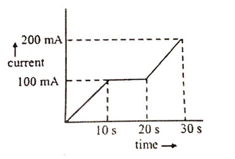 In a Cu-voltameter, mass deposited in 30 s is m gm. If the time-current ...